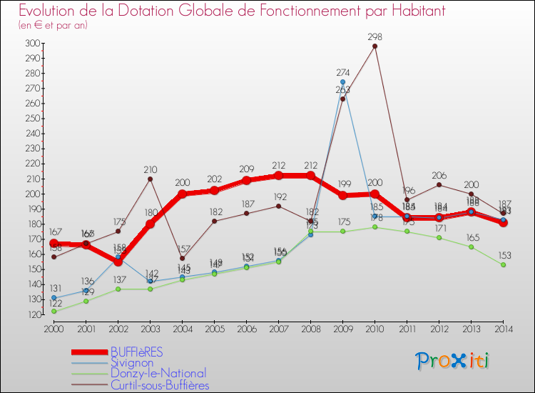 Evolution et montant de la dotation globale de fonctionnement par Habitant pour BUFFIèRES et les communes proches de 2000 à 2014. Comparaison des dotations globales de fonctionnement par habitant pour BUFFIèRES et les communes voisines de 2000 à 2014.