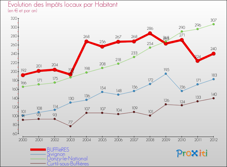 Evolution et montant des impôts locaux par Habitant pour BUFFIèRES et les communes proches Comparaison des impôts locaux par habitant pour BUFFIèRES et les communes voisines