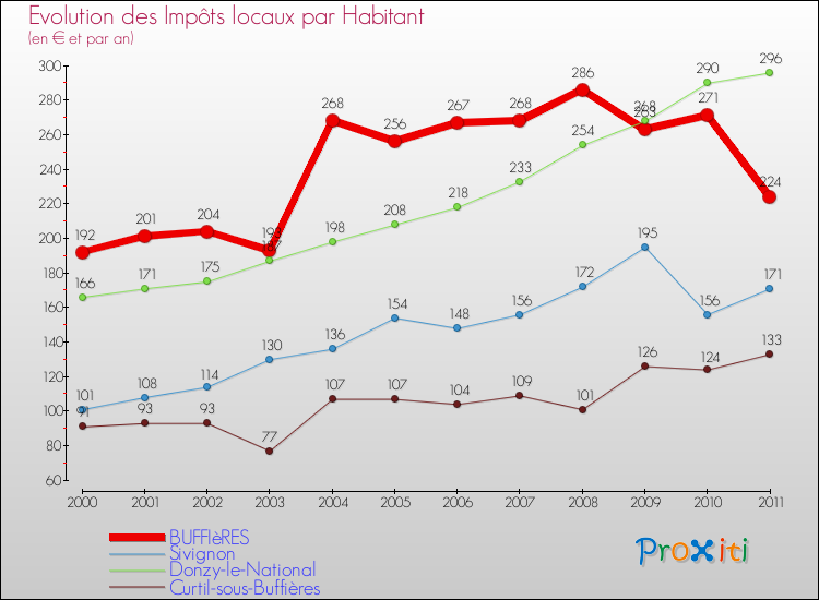 Evolution et montant des impôts locaux par Habitant pour BUFFIèRES et les communes proches Comparaison des impôts locaux par habitant pour BUFFIèRES et les communes voisines