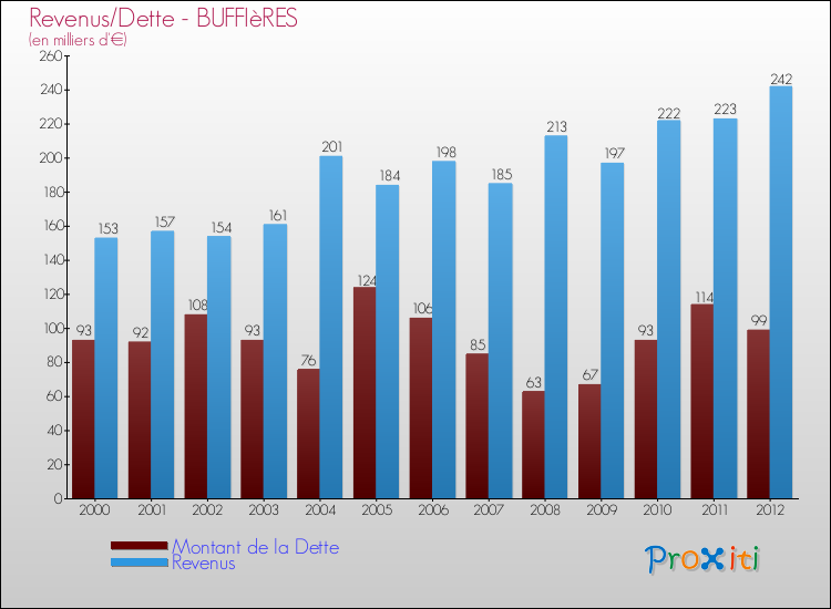 Evolution comparée de la dette et des revenus pour la commune de BUFFIèRES de 2000 à 2012 Comparaison de la dette et des revenus pour BUFFIèRES de 2000 à 2012