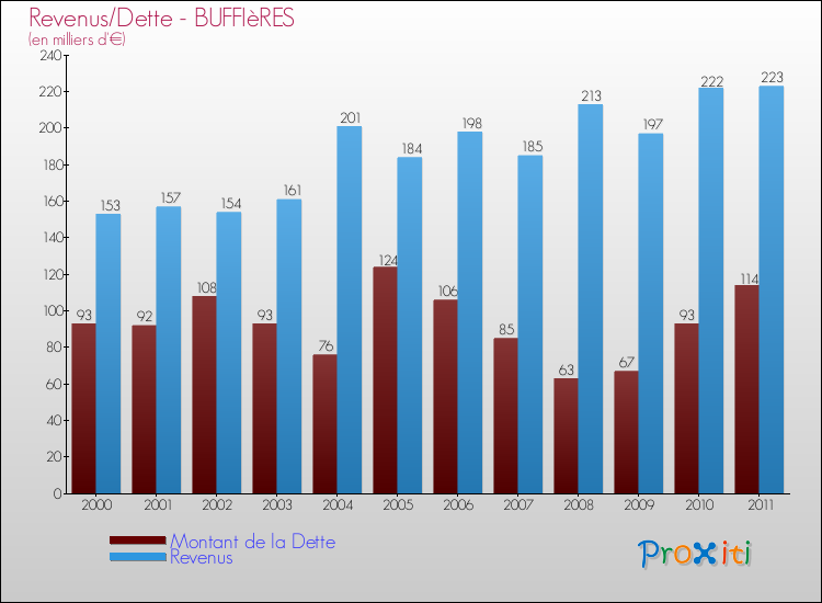 Evolution comparée de la dette et des revenus pour la commune de BUFFIèRES de 2000 à 2011 Comparaison de la dette et des revenus pour BUFFIèRES de 2000 à 2011