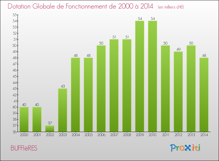 Evolution du montant de la Dotation Globale de Fonctionnement pour la commune de BUFFIèRES de 2000 à 2014 Evolution du montant de la Dotation Globale de Fonctionnement pour BUFFIèRES de 2000 à 2014