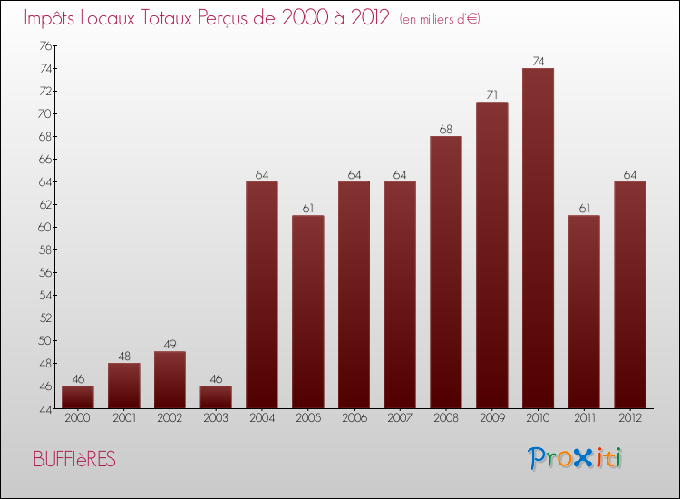 Evolution des Impôts Locaux pour la commune de BUFFIèRES de 2000 à 2012 Evolution des Impôts Locaux pour BUFFIèRES de 2000 à 2012