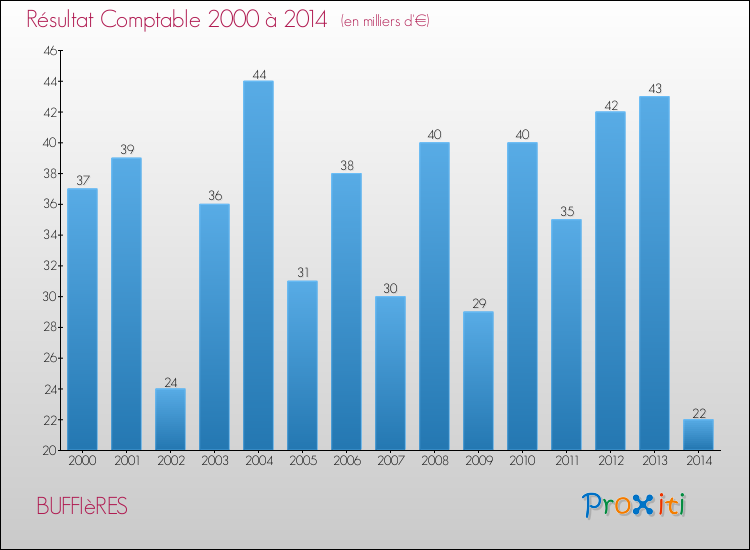 Evolution du résultat comptable pour la commune de BUFFIèRES de 2000 à 2014 Evolution du résultat comptable pour BUFFIèRES de 2000 à 2014
