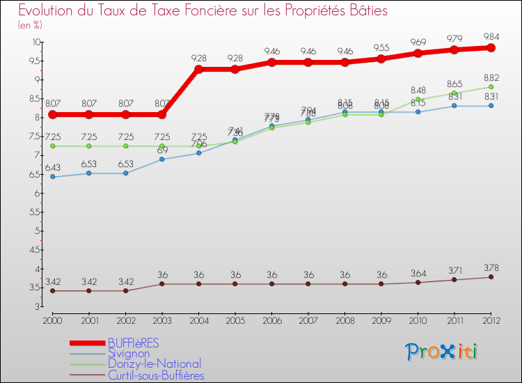 Evolution du taux de la taxe foncière sur le bati pour BUFFIèRES et les communes proches de 2000 à 2012 Comparaison des taux de taxe foncière sur le bati pour BUFFIèRES et les communes voisines de 2000 à 2012