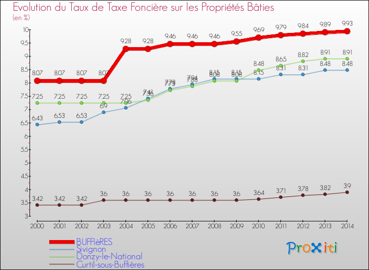 Evolution du taux de la taxe foncière sur le bati pour BUFFIèRES et les communes proches de 2000 à 2014 Comparaison des taux de taxe foncière sur le bati pour BUFFIèRES et les communes voisines de 2000 à 2014