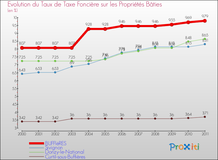 Evolution du taux de la taxe foncière sur le bati pour BUFFIèRES et les communes proches Comparaison des taux de taxe foncière sur le bati pour BUFFIèRES et les communes voisines