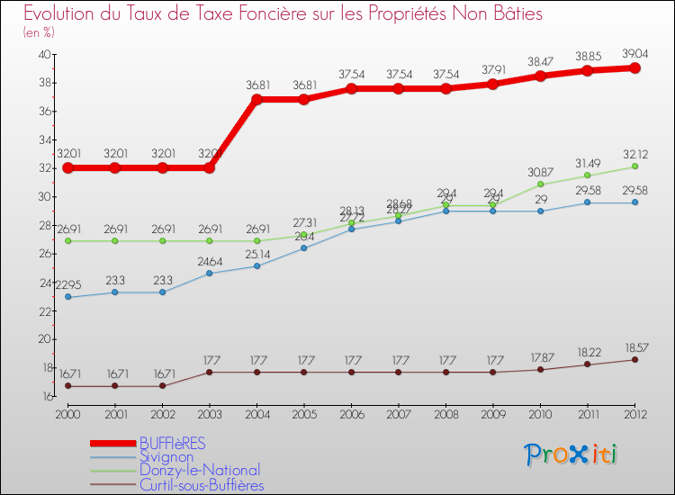 Evolution du taux de la taxe foncière sur les immeubles et terrains non batis pour BUFFIèRES et les communes proches de 2000 à 2012 Comparaison des taux de la taxe foncière sur les immeubles et terrains non batis pour BUFFIèRES et les communes voisines de 2000 à 2012