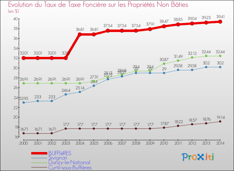Evolution du taux de la taxe foncière sur les immeubles et terrains non batis pour BUFFIèRES et les communes proches de 2000 à 2014 Comparaison des taux de la taxe foncière sur les immeubles et terrains non batis pour BUFFIèRES et les communes voisines de 2000 à 2014