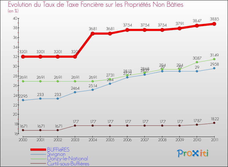 Evolution du taux de la taxe foncière sur les immeubles et terrains non batis pour BUFFIèRES et les communes proches Comparaison des taux de la taxe foncière sur les immeubles et terrains non batis pour BUFFIèRES et les communes voisines