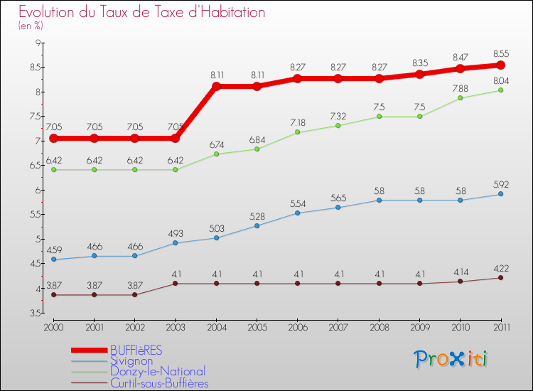 Evolution du taux de la taxe d'habitation pour BUFFIèRES et les communes proches Comparaison des taux de la taxe d'habitation pour BUFFIèRES et les communes voisines