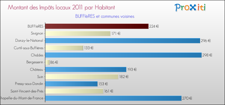 Montant des impôts locaux par Habitant pour BUFFIèRES et les communes proches Comparaison des impôts locaux par habitant pour BUFFIèRES et les communes voisines