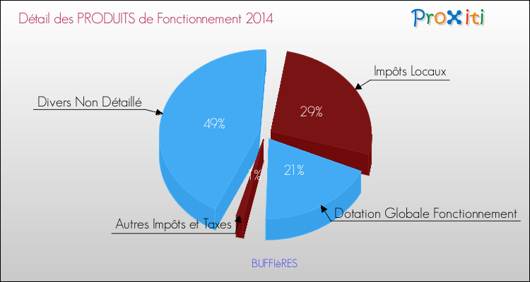 Décomposition du Budget de Fonctionnement 2014 de la commune de BUFFIèRES Budget de Fonctionnement 2014 pour la commune de BUFFIèRES