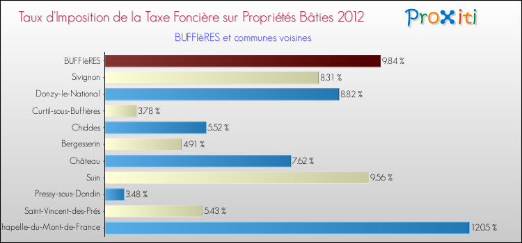 Taux d'imposition de la taxe foncière sur le bati 2012 pour BUFFIèRES et les communes proches Comparaison des taux d'imposition de la taxe foncière sur le bati 2012 pour BUFFIèRES et les communes voisines