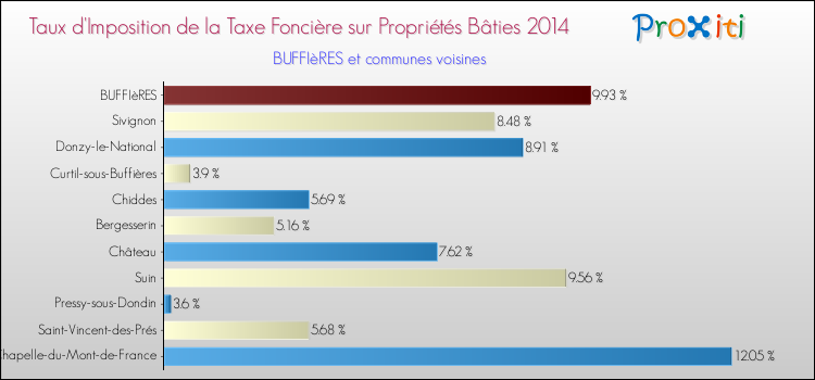 Taux d'imposition de la taxe foncière sur le bati 2014 pour BUFFIèRES et les communes proches Comparaison des taux d'imposition de la taxe foncière sur le bati 2014 pour BUFFIèRES et les communes voisines