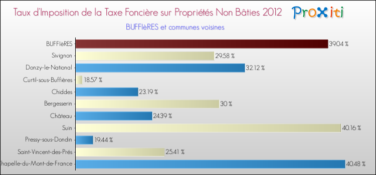 Taux d'imposition de la taxe foncière sur les immeubles et terrains non batis 2012 pour BUFFIèRES et les communes proches Comparaison des taux d'imposition de la taxe foncière sur les immeubles et terrains non batis 2012 pour BUFFIèRES et les communes voisines