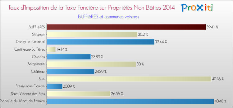 Taux d'imposition de la taxe foncière sur les immeubles et terrains non batis 2014 pour BUFFIèRES et les communes proches Comparaison des taux d'imposition de la taxe foncière sur les immeubles et terrains non batis 2014 pour BUFFIèRES et les communes voisines
