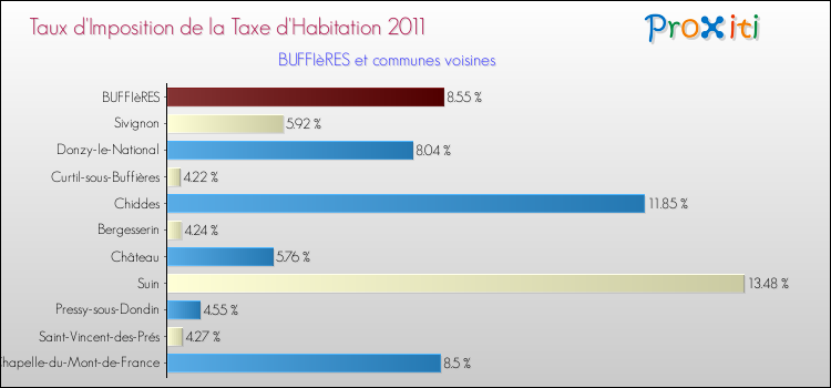 Taux d'imposition de la taxe d'habitation 2011 pour BUFFIèRES et les communes proches Comparaison des taux d'imposition de la taxe d'habitation 2011 pour BUFFIèRES et les communes voisines