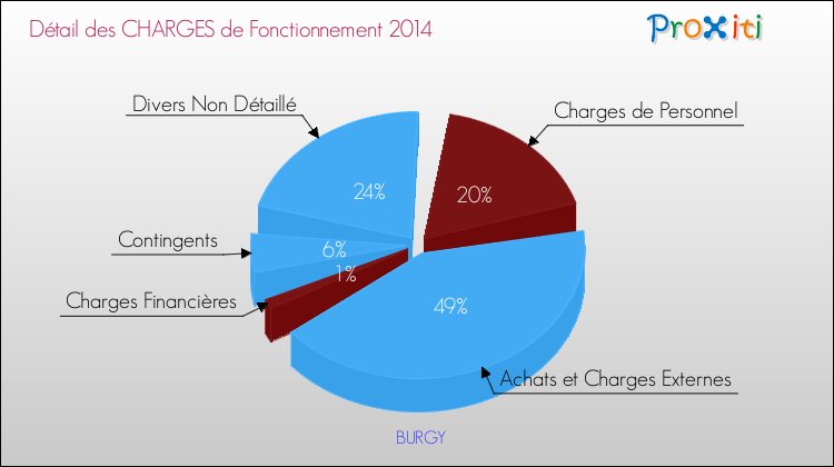 Décomposition des Charges de Fonctionnement 2014 de la commune de BURGY Charges de Fonctionnement 2014 pour la commune de BURGY