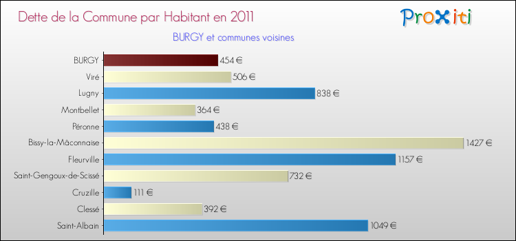 Dette par habitant de la commune en 2011 pour BURGY et les communes proches Comparaison de la dette par habitant de la commune en 2011 pour BURGY et les communes voisines