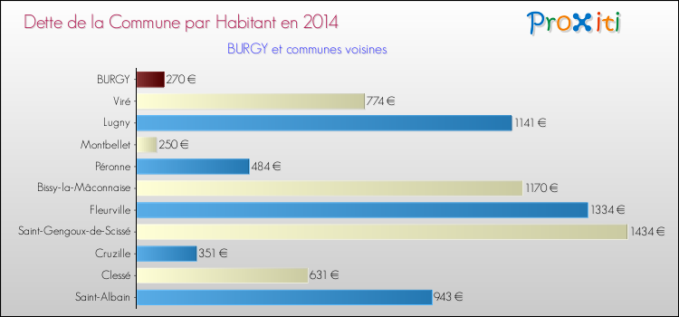 Dette par habitant de la commune en 2014 pour BURGY et les communes proches Comparaison de la dette par habitant de la commune en 2014 pour BURGY et les communes voisines
