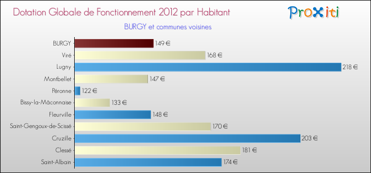 Montant des dotations globales de fonctionnement DGF par Habitant pour BURGY et les communes proches Comparaison des des dotations globales de fonctionnement DGF par habitant pour BURGY et les communes voisines