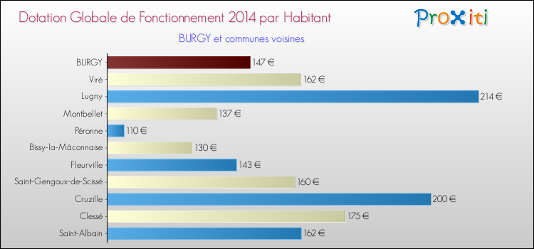 Montant des dotations globales de fonctionnement DGF par Habitant pour BURGY et les communes proches en 2014. Comparaison des des dotations globales de fonctionnement DGF par habitant pour BURGY et les communes voisines en 2014.