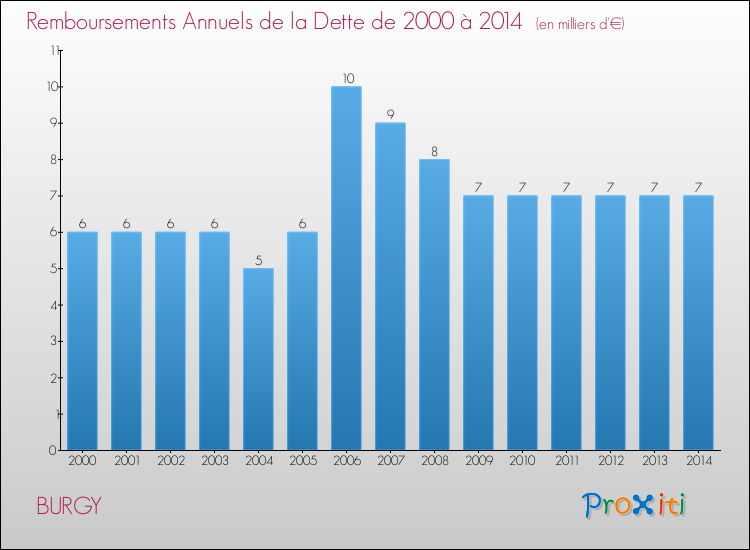 Evolution de l'annuité de la dette pour la commune de BURGY de 2000 à 2014 Annuités de la dette pour BURGY de 2000 à 2014