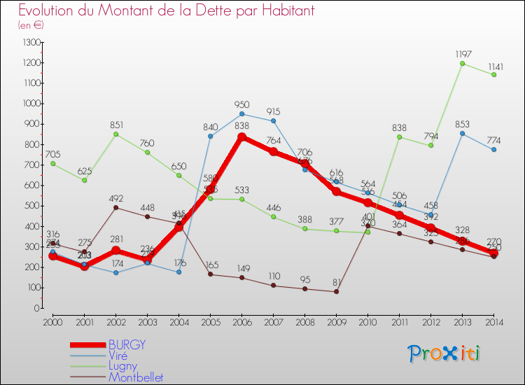 Evolution de la dette par habitant pour la commune de BURGY et les communes proches de 2000 à 2014 Comparaison de la dette par habitant pour BURGY et les communes voisines de 2000 à 2014
