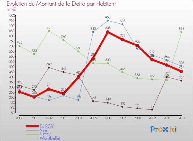 Evolution de la dette par habitant pour la commune de BURGY et les communes proches Comparaison de la dette par habitant pour BURGY et les communes voisines