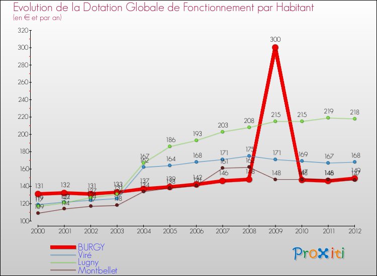 Evolution et montant de la dotation globale de fonctionnement par Habitant pour BURGY et les communes proches Comparaison des dotations globales de fonctionnement par habitant pour BURGY et les communes voisines
