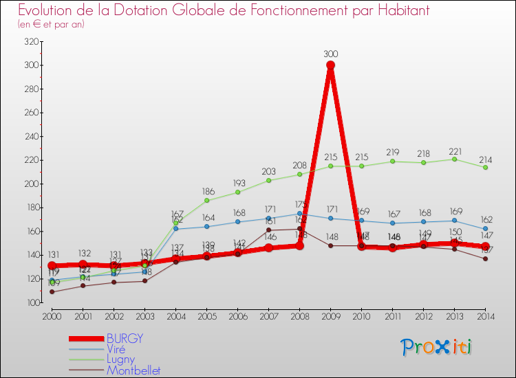 Evolution et montant de la dotation globale de fonctionnement par Habitant pour BURGY et les communes proches de 2000 à 2014. Comparaison des dotations globales de fonctionnement par habitant pour BURGY et les communes voisines de 2000 à 2014.