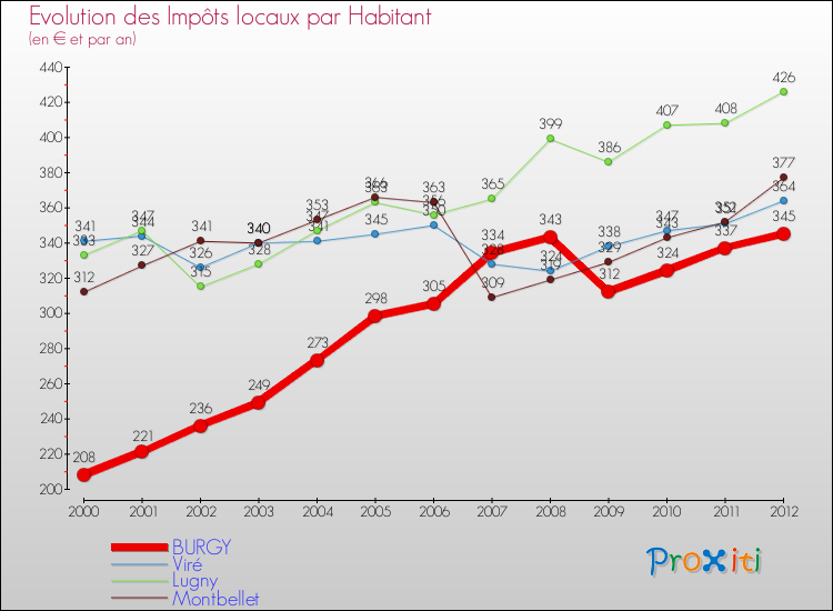 Evolution et montant des impôts locaux par Habitant pour BURGY et les communes proches Comparaison des impôts locaux par habitant pour BURGY et les communes voisines