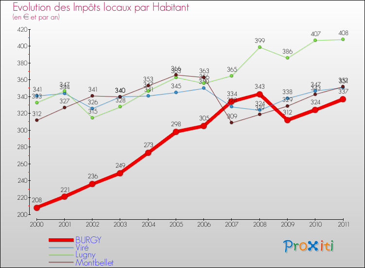 Evolution et montant des impôts locaux par Habitant pour BURGY et les communes proches Comparaison des impôts locaux par habitant pour BURGY et les communes voisines