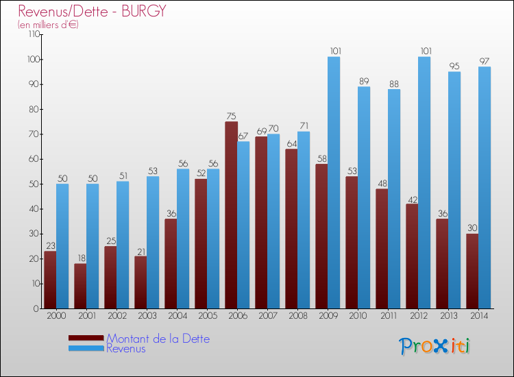 Evolution comparée de la dette et des revenus pour la commune de BURGY de 2000 à 2014 Comparaison de la dette et des revenus pour BURGY de 2000 à 2014
