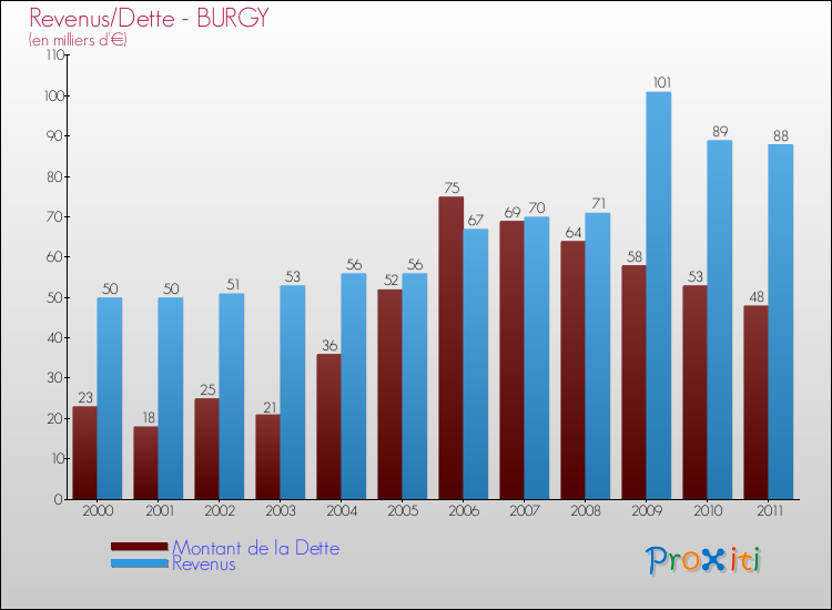Evolution comparée de la dette et des revenus pour la commune de BURGY de 2000 à 2011 Comparaison de la dette et des revenus pour BURGY de 2000 à 2011