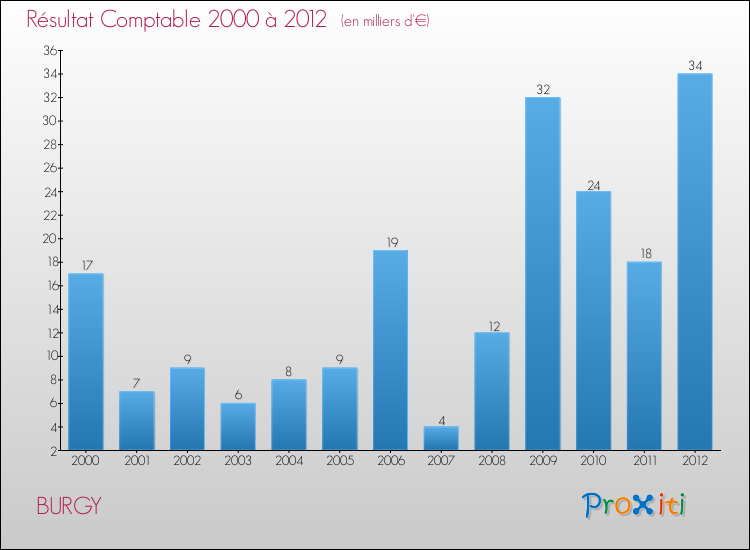 Evolution du résultat comptable pour la commune de BURGY de 2000 à 2012 Evolution du résultat comptable pour BURGY de 2000 à 2012