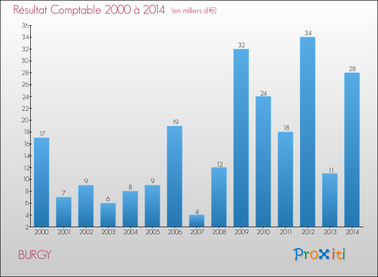 Evolution du résultat comptable pour la commune de BURGY de 2000 à 2014 Evolution du résultat comptable pour BURGY de 2000 à 2014