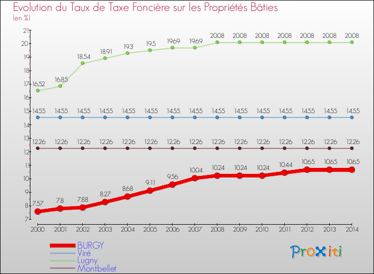 Evolution du taux de la taxe foncière sur le bati pour BURGY et les communes proches de 2000 à 2014 Comparaison des taux de taxe foncière sur le bati pour BURGY et les communes voisines de 2000 à 2014