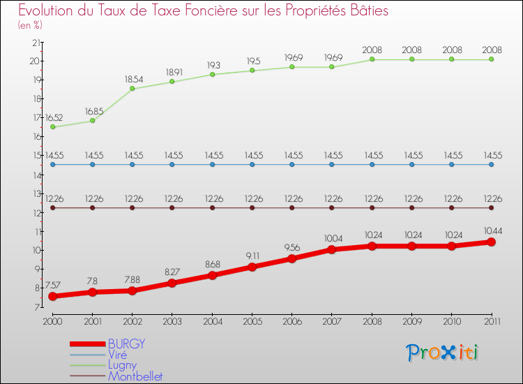Evolution du taux de la taxe foncière sur le bati pour BURGY et les communes proches Comparaison des taux de taxe foncière sur le bati pour BURGY et les communes voisines