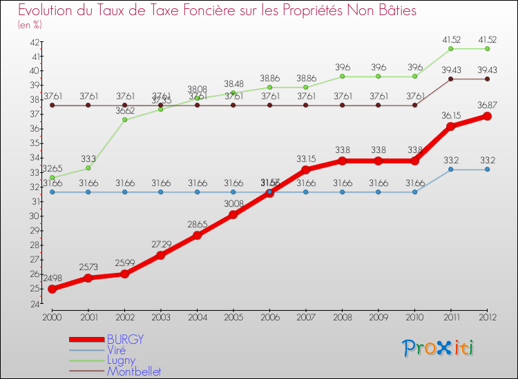 Evolution du taux de la taxe foncière sur les immeubles et terrains non batis pour BURGY et les communes proches de 2000 à 2012 Comparaison des taux de la taxe foncière sur les immeubles et terrains non batis pour BURGY et les communes voisines de 2000 à 2012