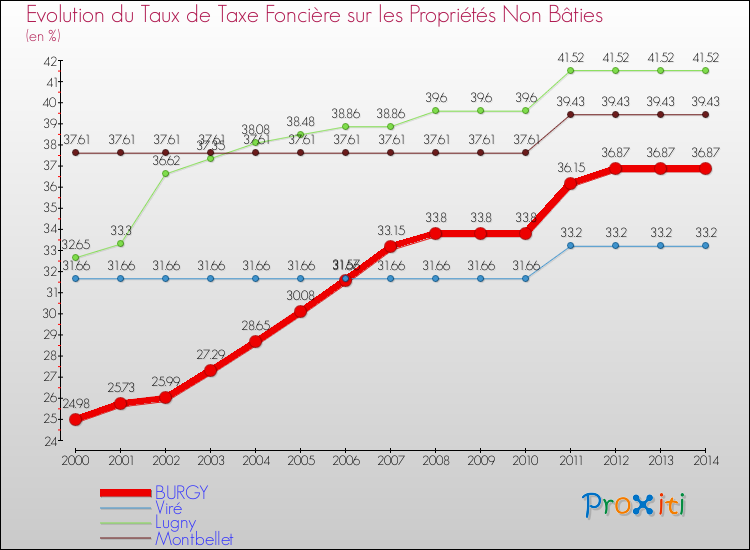 Evolution du taux de la taxe foncière sur les immeubles et terrains non batis pour BURGY et les communes proches de 2000 à 2014 Comparaison des taux de la taxe foncière sur les immeubles et terrains non batis pour BURGY et les communes voisines de 2000 à 2014