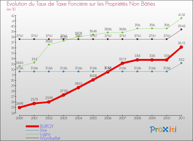 Evolution du taux de la taxe foncière sur les immeubles et terrains non batis pour BURGY et les communes proches Comparaison des taux de la taxe foncière sur les immeubles et terrains non batis pour BURGY et les communes voisines