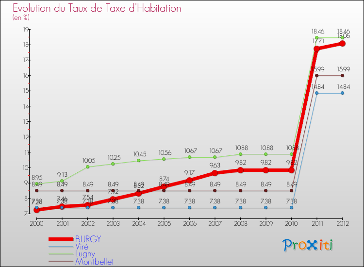 Evolution du taux de la taxe d'habitation pour BURGY et les communes proches Comparaison des taux de la taxe d'habitation pour BURGY et les communes voisines