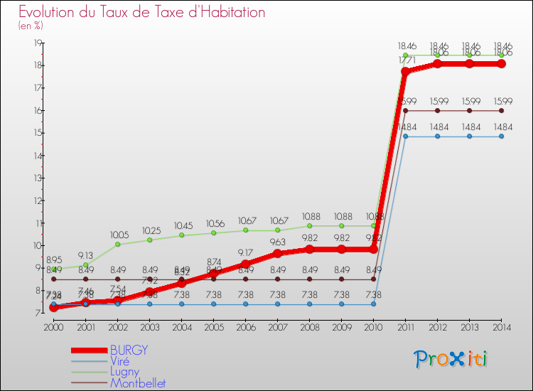 Evolution du taux de la taxe d'habitation pour BURGY et les communes proches de 2000 à 2014 Comparaison des taux de la taxe d'habitation pour BURGY et les communes voisines de 2000 à 2014