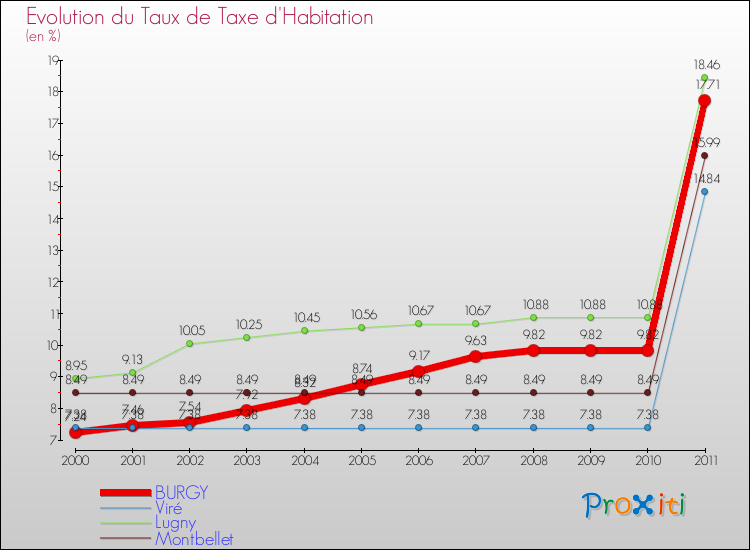 Evolution du taux de la taxe d'habitation pour BURGY et les communes proches Comparaison des taux de la taxe d'habitation pour BURGY et les communes voisines