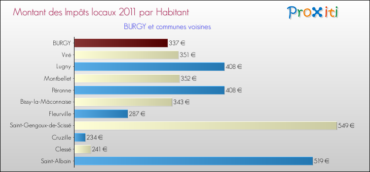 Montant des impôts locaux par Habitant pour BURGY et les communes proches Comparaison des impôts locaux par habitant pour BURGY et les communes voisines