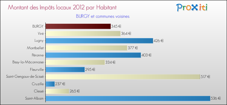 Montant des impôts locaux par Habitant pour BURGY et les communes proches Comparaison des impôts locaux par habitant pour BURGY et les communes voisines