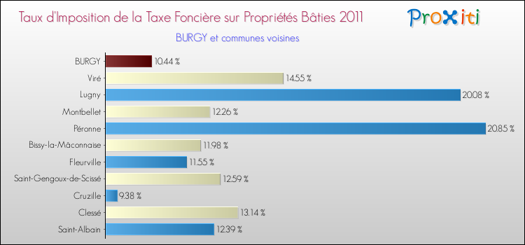 Taux d'imposition de la taxe foncière sur le bati 2011 pour BURGY et les communes proches Comparaison des taux d'imposition de la taxe foncière sur le bati 2011 pour BURGY et les communes voisines