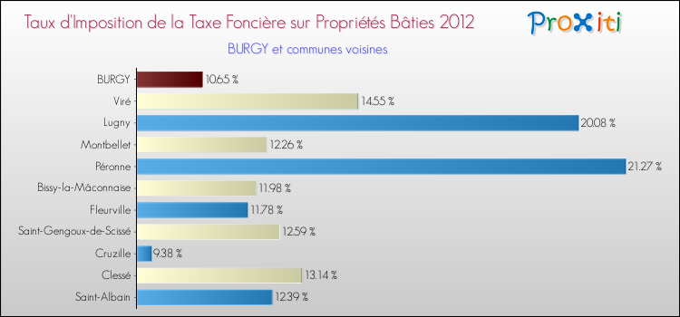 Taux d'imposition de la taxe foncière sur le bati 2012 pour BURGY et les communes proches Comparaison des taux d'imposition de la taxe foncière sur le bati 2012 pour BURGY et les communes voisines